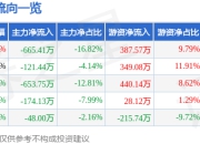 股票行情快报：新巨丰（301296）5月6日主力资金净卖出665.41万元