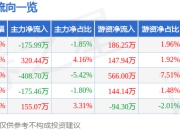 股票行情快报：长盈通（688143）5月6日主力资金净卖出175.99万元