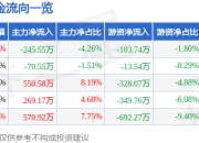 股票行情快报：南网能源（003035）5月6日主力资金净卖出245.55万元
