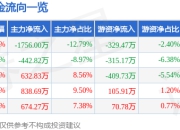 股票行情快报：法兰泰克（603966）5月6日主力资金净卖出1756.00万元