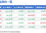 股票行情快报：帝欧家居（002798）5月6日主力资金净卖出115.31万元