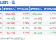 股票行情快报：方正科技（600601）5月6日主力资金净买入3862.10万元
