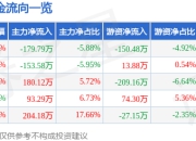 股票行情快报：元琛科技（688659）5月6日主力资金净卖出179.79万元