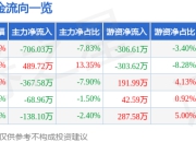 股票行情快报：华恒生物（688639）5月6日主力资金净卖出706.03万元
