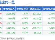 股票行情快报：英利汽车（601279）5月6日主力资金净卖出361.62万元