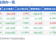 股票行情快报：上海凤凰（600679）5月6日主力资金净买入285.62万元