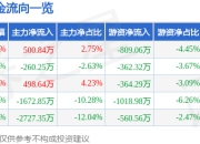 股票行情快报：百花医药（600721）5月6日主力资金净买入500.84万元