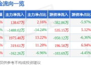 股票行情快报：广东明珠（600382）5月6日主力资金净买入138.67万元
