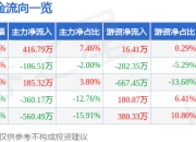 股票行情快报：豪森智能（688529）5月6日主力资金净买入416.79万元