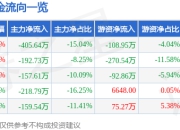 股票行情快报：三旺通信（688618）5月6日主力资金净卖出405.64万元