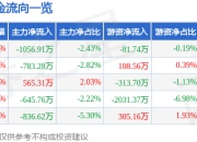 股票行情快报：虹软科技（688088）5月6日主力资金净卖出1056.91万元