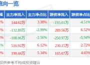 股票行情快报：富吉瑞（688272）5月6日主力资金净买入144.62万元