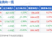 股票行情快报：石英股份（603688）5月6日主力资金净卖出827.55万元