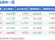 股票行情快报：北巴传媒（600386）5月6日主力资金净卖出164.95万元