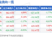 股票行情快报：永和股份（605020）5月6日主力资金净买入962.15万元