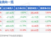 股票行情快报：健麾信息（605186）5月6日主力资金净卖出187.42万元