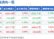 股票行情快报：中科飞测（688361）5月6日主力资金净买入1035.14万元