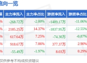 股票行情快报：迅捷兴（688655）5月6日主力资金净卖出268.72万元