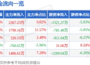 股票行情快报：鑫科材料（600255）5月6日主力资金净买入2367.23万元