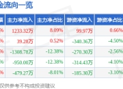 股票行情快报：天通股份（600330）5月6日主力资金净买入1233.32万元
