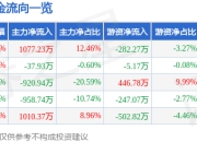 股票行情快报：亚泰集团（600881）5月6日主力资金净买入1077.23万元