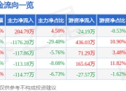 股票行情快报：和达科技（688296）5月6日主力资金净买入204.79万元
