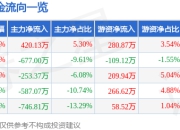 股票行情快报：四创电子（600990）5月6日主力资金净买入420.13万元