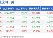 股票行情快报：洛凯股份（603829）5月6日主力资金净卖出1304.70万元