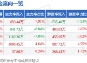 股票行情快报：华通线缆（605196）5月6日主力资金净买入859.44万元