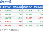 股票行情快报：宁波富邦（600768）5月6日主力资金净卖出150.48万元