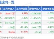 股票行情快报：明星电力（600101）5月6日主力资金净买入3848.71万元