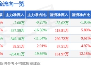 股票行情快报：磁谷科技（688448）5月6日主力资金净卖出7.08万元