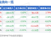 股票行情快报：华菱精工（603356）5月6日主力资金净卖出180.61万元