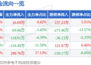 股票行情快报：卓然股份（688121）5月6日主力资金净买入16.69万元