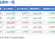 股票行情快报：中路股份（600818）5月6日主力资金净卖出532.52万元
