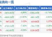 股票行情快报：首旅酒店（600258）5月6日主力资金净卖出3071.95万元