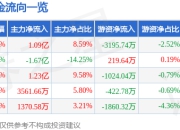 股票行情快报：莲花控股（600186）5月6日主力资金净买入1.09亿元