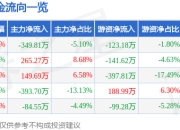 股票行情快报：博汇纸业（600966）5月6日主力资金净卖出349.81万元