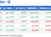 股票行情快报：百合花（603823）5月6日主力资金净卖出265.74万元