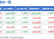 股票行情快报：中信博（688408）5月6日主力资金净卖出1390.50万元