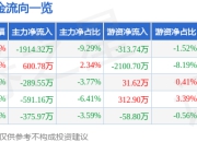 股票行情快报：宝胜股份（600973）5月6日主力资金净卖出1914.32万元