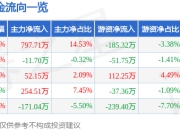 股票行情快报：综艺股份（600770）5月6日主力资金净买入797.71万元