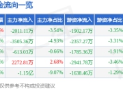股票行情快报：国芳集团（601086）5月6日主力资金净卖出2011.11万元