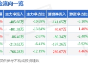 股票行情快报：龙图光罩（688721）5月6日主力资金净卖出485.66万元