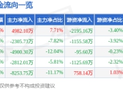 股票行情快报：西部黄金（601069）5月6日主力资金净买入4982.10万元