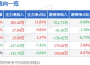 股票行情快报：美迪凯（688079）5月6日主力资金净买入381.42万元