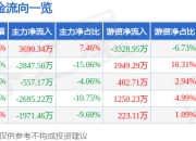 股票行情快报：厦门钨业（600549）5月6日主力资金净买入3690.34万元