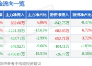 股票行情快报：泰晶科技（603738）5月6日主力资金净买入602.60万元