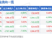 股票行情快报：航天晨光（600501）5月6日主力资金净卖出343.00万元