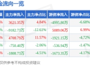 股票行情快报：烽火通信（600498）5月6日主力资金净买入3621.35万元